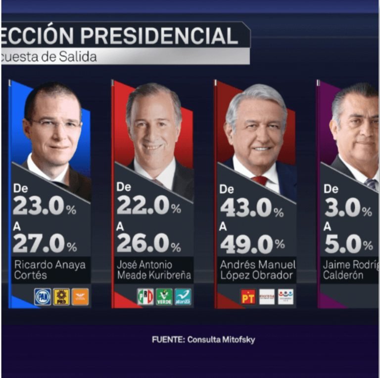 amlo gana