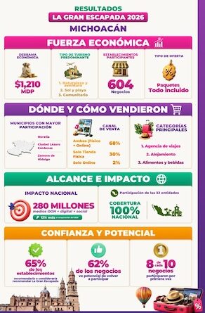 Michoacán genera derrama de mil 210 mdp durante La Gran Escapada 2026